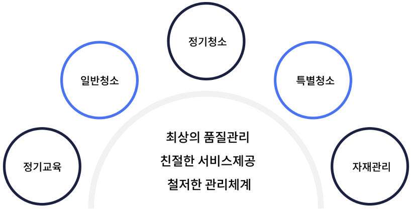 관리운영방안 요약